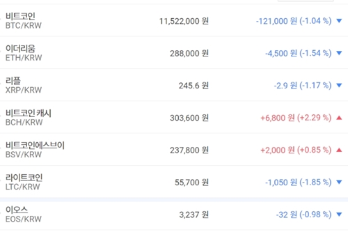 비트코인 1150만 원대로 밀려, 가상화폐 시세 대체로 내림세 