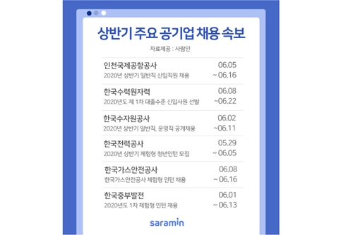 공기업 대거 신입사원 채용 위한 원서접수 시작, 체험형 인턴도 모집 