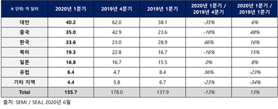 1분기 세계 반도체장비 매출 13% 늘어, 중국 성장폭이 가장 커