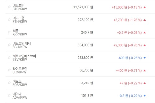 비트코인 1150만 원대 회복, 가상화폐 시세 대체로 오름세