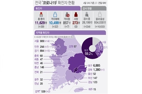 국내 코로나19 하루 확진 39명으로 줄어, 수도권 확산세는 지속