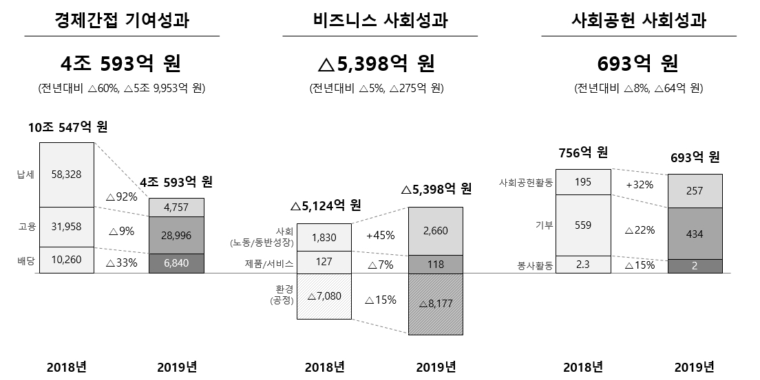 작년 SK하이닉스 사회적 가치 창출 급감, 반도체 저조해 납세 줄어