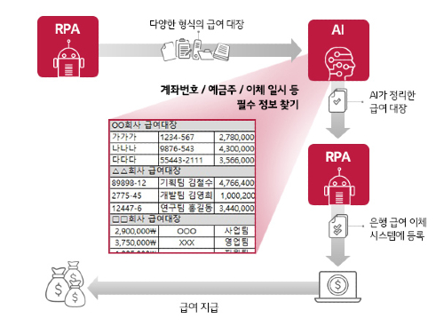 LGCNS, 인공지능이 급여이체 처리하는 기술을 KB국민은행에 도입