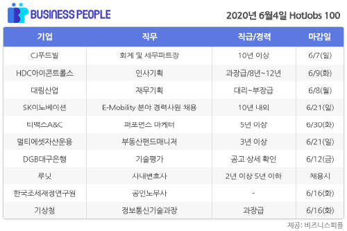 [HotJobs 100] 비즈니스피플이 엄선한 오늘의 채용-6월4일