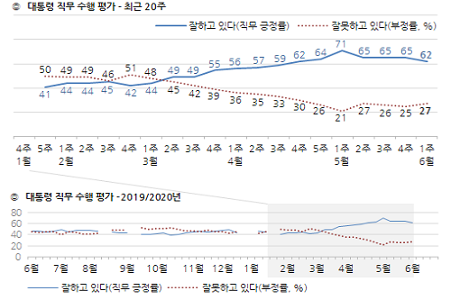 <a href='https://www.businesspost.co.kr/BP?command=article_view&num=266670' class='human_link' style='text-decoration:underline' target='_blank'>문재인</a> 지지율 62%로 내려, 보수층에서 긍정평가 낮아져 