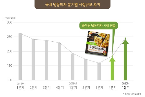 풀무원 냉동피자시장 점유율 2위 올라, "냉동피자 품질 높인 덕분"