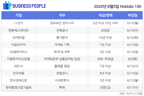 [HotJobs 100] 비즈니스피플이 엄선한 오늘의 채용-6월5일