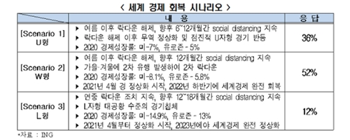 전경련 “세계 경제단체는 올해 하반기 코로나19 2차 대유행 전망” 