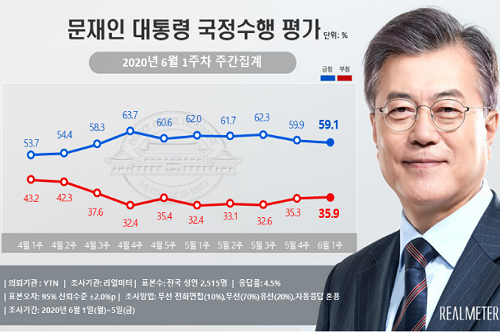 문재인 지지율 59.1%로 내려, 대구경북에서 떨어지고 호남에서 올라