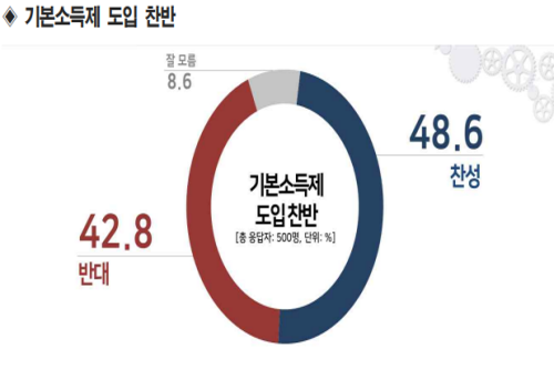 기본소득제 도입 찬반 팽팽, 찬성 48.6% 반대 42.8%