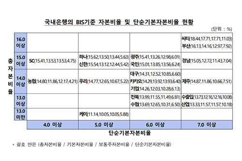 3월 국내은행과 금융지주 자본비율은 국제결제은행 기준 ‘양호’