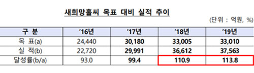 작년 은행 ‘새희망홀씨대출’ 3조8천억, 신한은행 우리은행 순 많아 