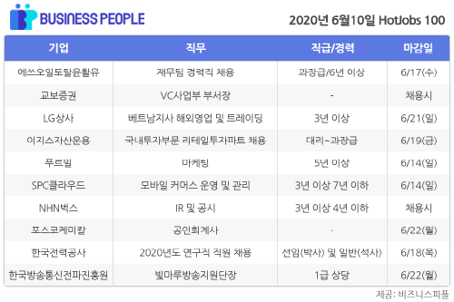 [HotJobs 100] 비즈니스피플이 엄선한 오늘의 채용-6월10일