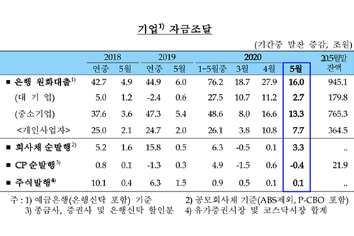 5월 은행권 기업대출 16조 늘어, 중소기업대출 높은 증가세 이어가 