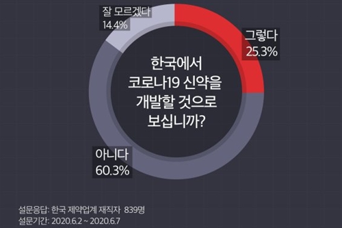 제약업계 재직자 25%만 "한국이 코로나19 치료제와 백신 개발 가능"