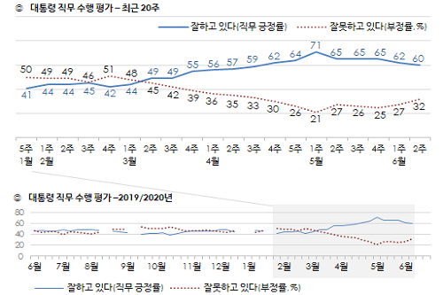 문재인 지지율 60%로 낮아져, 보수층과 무당층에서 부정평가 우세