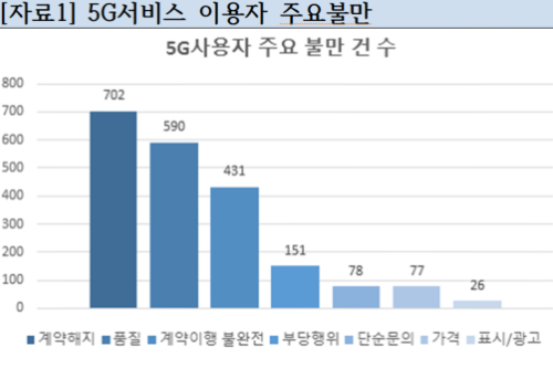 5G통신 1년간 소비자 불만 2천 건 접수, 품질 불만이 절반 넘어