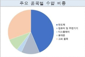 5월 디스플레이 휴대폰 수출 대폭 줄어, 반도체 컴퓨터 수출은 늘어 