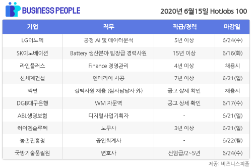 [HotJobs 100] 비즈니스피플이 엄선한 오늘의 채용-6월15일