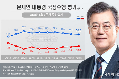 문재인 지지율 58.2%로 내려, 충청권과 호남에서 긍정평가 떨어져