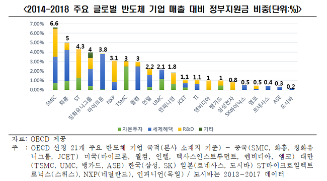 전경련 "미국 중국 반도체 패권경쟁, 한국도 국가 차원 지원해야"