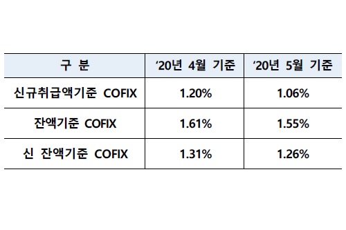 5월 신규 취급액 기준 코픽스 1.04%로 6개월째 하락 이어가 