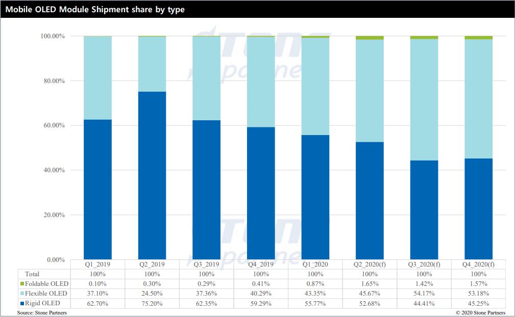 조사기관 "모바일 올레드패널에서 플렉시블과 폴더블 비중 늘어" 
