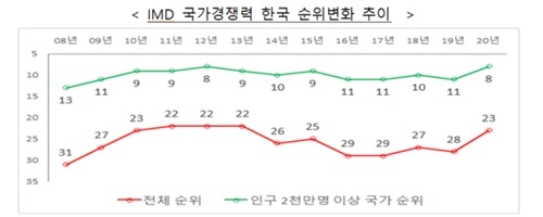 한국, 스위스 대학원의 국가경쟁력 평가에서 23위로 5단계 올라