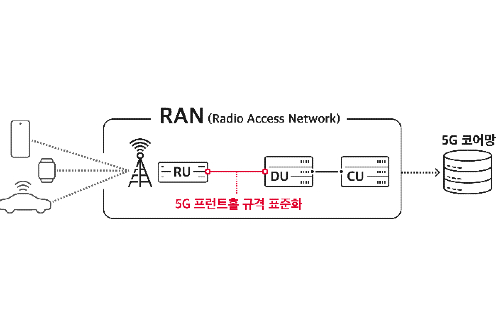 SK텔레콤 5G기지국 기술, 한국정보통신기술협회 표준으로 확정돼 