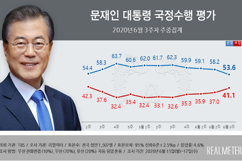 <a href='https://www.businesspost.co.kr/BP?command=article_view&num=266670' class='human_link' style='text-decoration:underline' target='_blank'>문재인</a> 지지율 53.6%로 낮아져, 대구경북 경기인천에서 지지 줄어