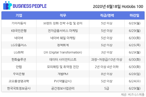 [HotJobs 100] 비즈니스피플이 엄선한 오늘의 채용-6월18일