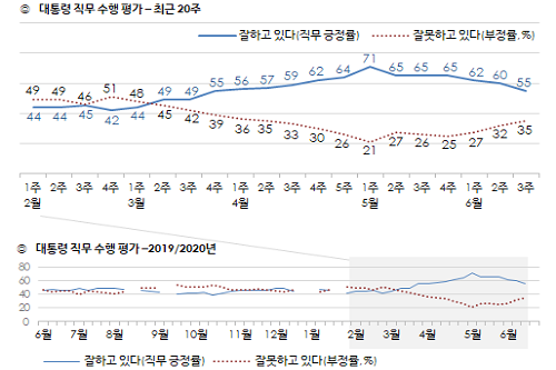 <a href='https://www.businesspost.co.kr/BP?command=article_view&num=266670' class='human_link' style='text-decoration:underline' target='_blank'>문재인</a> 지지율 55%로 낮아져, 대구경북에서 부정평가 우세