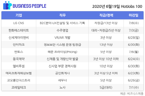 [HotJobs 100] 비즈니스피플이 엄선한 오늘의 채용-6월19일