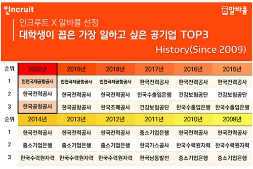 인천국제공항공사, 대학생 취업하고 싶은 공기업 3년째 1위