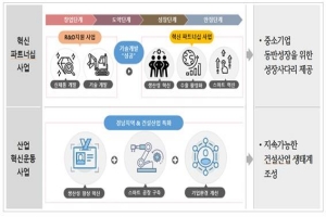 토지주택공사, 대·중소기업·농어업협력재단과 중소기업 지원 맞손