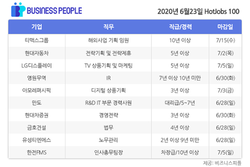 [HotJobs 100] 비즈니스피플이 엄선한 오늘의 채용-6월23일