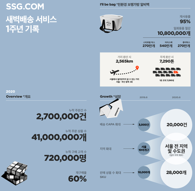 SSG닷컴 새벽배송 1년간 72만 명 이용, <a href='https://www.businesspost.co.kr/BP?command=article_view&num=153405' class='human_link' style='text-decoration:underline' target='_blank'>최우정</a> "배송 판도 바꿨다" 