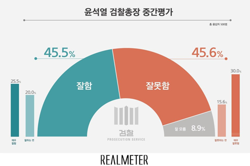 윤석열 검찰총장 직무수행 평가, 부정 45.6% 긍정 45.5% 팽팽