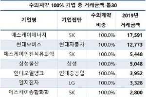 CEO스코어 "대기업 내부거래 94%는 수의계약, SK그룹 40조로 1위"