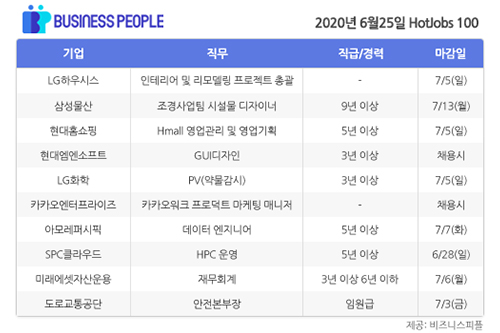 [HotJobs 100] 비즈니스피플이 엄선한 오늘의 채용-6월25일