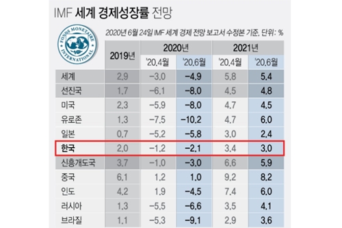 IMF "한국 올해 -2.1% 성장 전망, 선진국 -8.0% 대비 양호"