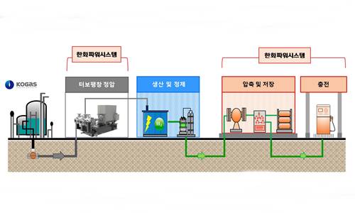 한화파워시스템, 가스공사의 수소충전시스템 공급업체로 뽑혀  