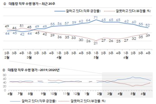 문재인 지지율 52%로 낮아져, 대구경북 경기인천에서 부정평가 늘어 