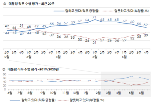 <a href='https://www.businesspost.co.kr/BP?command=article_view&num=266670' class='human_link' style='text-decoration:underline' target='_blank'>문재인</a> 지지율 52%로 낮아져, 대구경북 경기인천에서 부정평가 늘어 