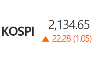 코스피 '외국인 순매수' 힘입어 1%대 올라, 코스닥도 강보합