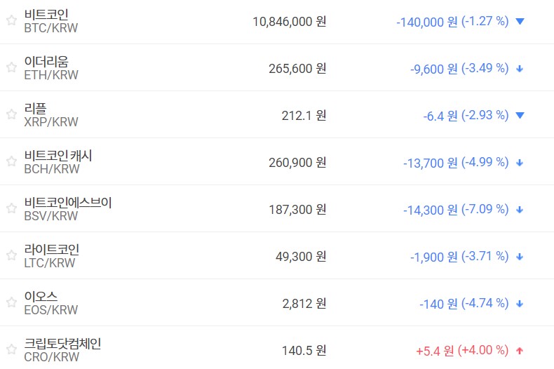 비트코인 1080만 원대 유지, 가상화폐 시세 대부분 떨어져