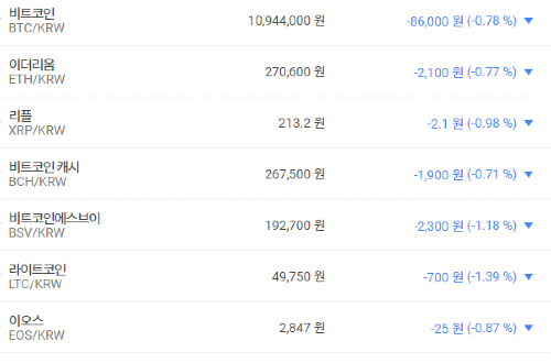 비트코인 1090만 원대 거래, 가상화폐 시세 대체로 내림세