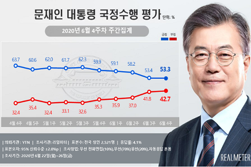 문재인 지지율 53.3%로 약간 내려, 호남과 충청권에서 긍정평가 줄어