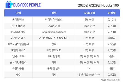 [HotJobs 100] 비즈니스피플이 엄선한 오늘의 채용-6월29일