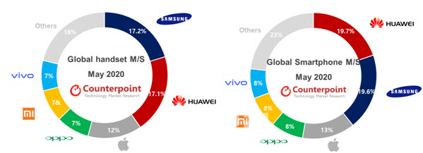 삼성전자 5월 세계 휴대폰시장 1위 되찾아, 스마트폰은 화웨이가 1위 